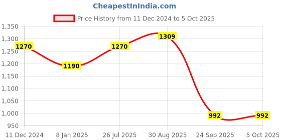 myntra.com Adwitiya Collection Set Of 2 Rhodium-Plated Stones-Studded Bangles adwitiya collection Price History Graph from 11 Dec 2024 to 5 Oct 2025
