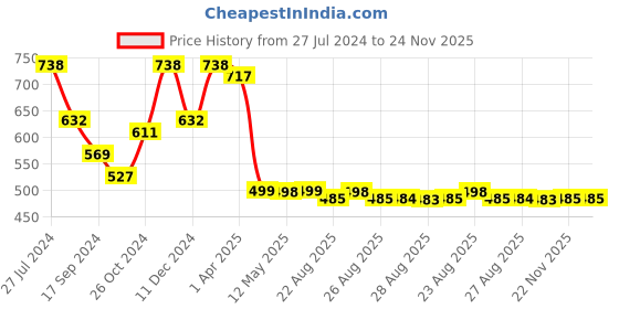 myntra.com Adwitiya Collection Set of 2 Silver-Plated Black Thread Handcrafted Flower Anklets adwitiya collection Price History Graph from 27 Jul 2024 to 24 Nov 2025