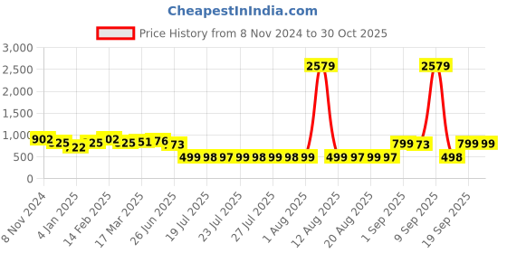 myntra.com Adwitiya Collection Set Of 3 Gold Plated Classic Half Hoop Earrings adwitiya collection Price History Graph from 8 Nov 2024 to 29 Oct 2025