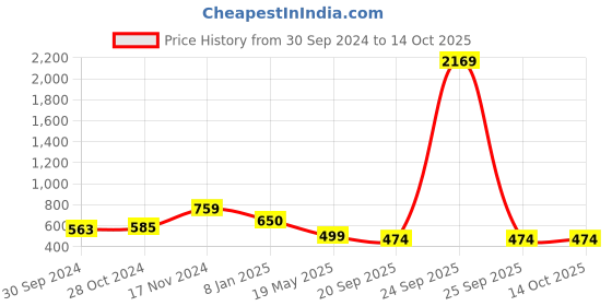 myntra.com Adwitiya Collection Set Of 3 Silver-Plated Pearl-Studded Maangtika adwitiya collection Price History Graph from 30 Sep 2024 to 13 Oct 2025