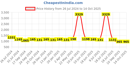 myntra.com Adwitiya Collection Set Of 33 Gold-Plated Stone Studded & Beaded Chuda Bangles adwitiya collection Price History Graph from 26 Jul 2024 to 14 Oct 2025