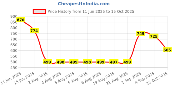 myntra.com Adwitiya Collection Set Of 4 24 CT Gold-Plated Stone-Studded Bangles adwitiya collection Price History Graph from 11 Jun 2025 to 15 Oct 2025