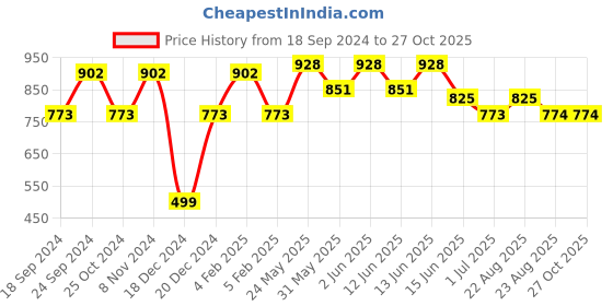 myntra.com Adwitiya Collection Set Of 4 24 CT Gold-Plated Stone-Studded Bangles adwitiya collection Price History Graph from 18 Sep 2024 to 27 Oct 2025