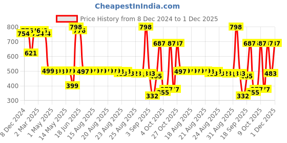 myntra.com Adwitiya Collection Set Of 4 24 CT Gold-Plated White Beaded Handcrafted Bangles adwitiya collection Price History Graph from 8 Dec 2024 to 1 Dec 2025