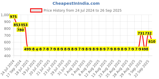 myntra.com Adwitiya Collection Set Of 4  24CT Gold-Plated Bangles adwitiya collection Price History Graph from 24 Jul 2024 to 26 Sep 2025