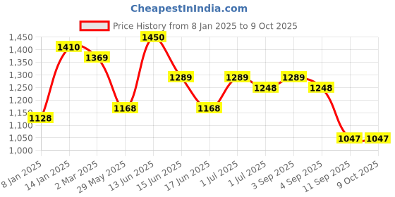 myntra.com Adwitiya Collection Set Of 4 24CT Gold-Plated  White & Red Stone-Studded Handcrafted Bangles adwitiya collection Price History Graph from 8 Jan 2025 to 9 Oct 2025