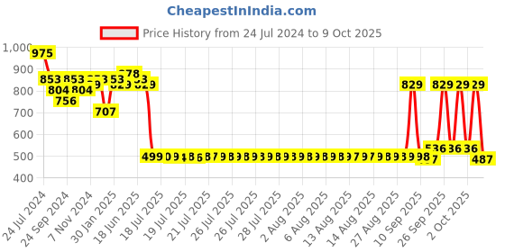 myntra.com Adwitiya Collection Set Of 4 Gold-Plated & Pearl-Studded Bangles adwitiya collection Price History Graph from 24 Jul 2024 to 9 Oct 2025