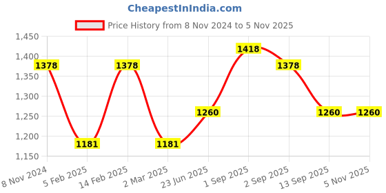 myntra.com Adwitiya Collection Set Of 4 Gold-Plated Bangle adwitiya collection Price History Graph from 8 Nov 2024 to 31 Oct 2025
