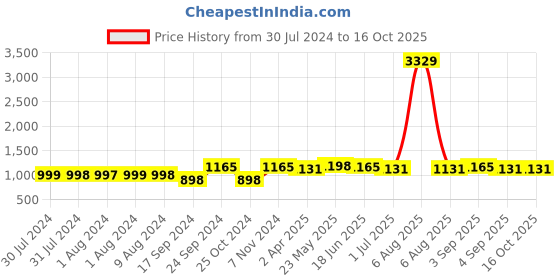 myntra.com Adwitiya Collection Set Of 4 Gold-Plated Gold-Toned Bangle adwitiya collection Price History Graph from 30 Jul 2024 to 16 Oct 2025