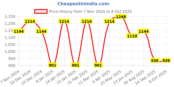 myntra.com Adwitiya Collection Set Of 4 Gold-Plated Stone-Studded Bangles adwitiya collection Price History Graph from 7 Nov 2024 to 8 Oct 2025