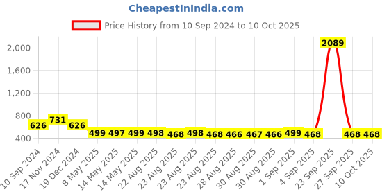 myntra.com Adwitiya Collection Set Of 4 Gold-Plated Stone-Studded Clip-On Nosepin adwitiya collection Price History Graph from 10 Sep 2024 to 9 Oct 2025