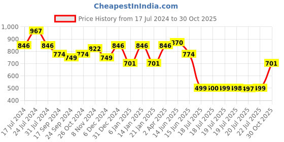 myntra.com Adwitiya Collection Set Of 4 Gold Plated Stones Studded Bangles adwitiya collection Price History Graph from 17 Jul 2024 to 30 Oct 2025