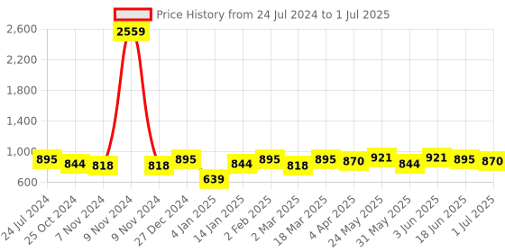 myntra.com Adwitiya Collection Set of 4 Gold-Plated Traditional Bangles adwitiya collection Price History Graph from 24 Jul 2024 to 1 Jul 2025