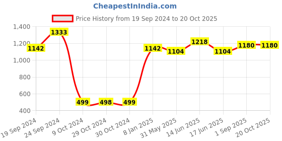 myntra.com Adwitiya Collection Set of 4 Oxidised Silver-Plated Handcrafted Bangles adwitiya collection Price History Graph from 19 Sep 2024 to 19 Oct 2025