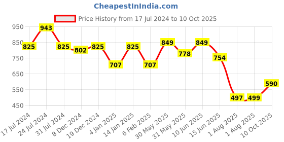 myntra.com Adwitiya Collection Set of 4 Rhodium-Plated Stone-Studded Bangles adwitiya collection Price History Graph from 17 Jul 2024 to 10 Oct 2025