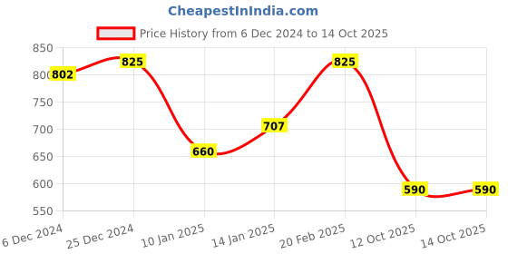 myntra.com Adwitiya Collection Set Of 4 Rhodium-Plated Stone-Studded Bangles adwitiya collection Price History Graph from 6 Dec 2024 to 14 Oct 2025