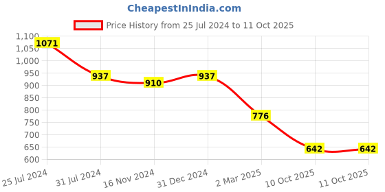 myntra.com Adwitiya Collection Set Of 8 Gold-Plated Beaded Bangles adwitiya collection Price History Graph from 25 Jul 2024 to 10 Oct 2025