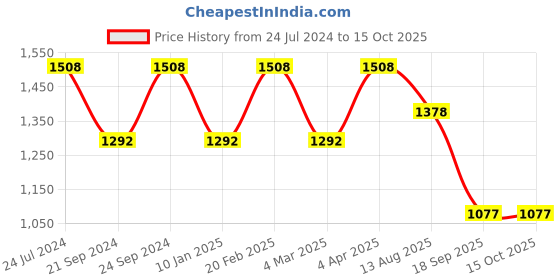 myntra.com Adwitiya Collection Set of Four 24k Gold-Plated Pink & White Stone-Studded Handcrafted Bangles adwitiya collection Price History Graph from 24 Jul 2024 to 15 Oct 2025