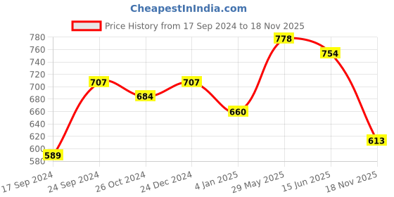 myntra.com Adwitiya Collection Silver Contemporary Jhumkas Earrings adwitiya collection Price History Graph from 17 Sep 2024 to 18 Nov 2025