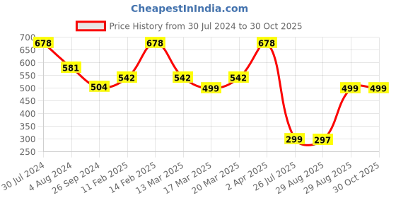 myntra.com Adwitiya Collection Silver-Plated & Black Oxidised Evil Eye Chain adwitiya collection Price History Graph from 30 Jul 2024 to 29 Oct 2025