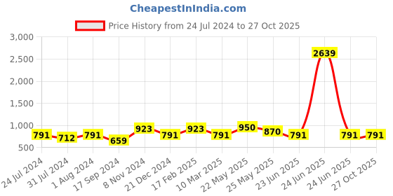 myntra.com Adwitiya Collection Silver-Plated & Pink Contemporary Jhumkas adwitiya collection Price History Graph from 24 Jul 2024 to 27 Oct 2025
