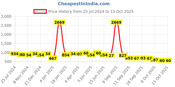 myntra.com Adwitiya Collection Silver-Plated & Stone Studded Oxidised Bangle adwitiya collection Price History Graph from 25 Jul 2024 to 14 Oct 2025