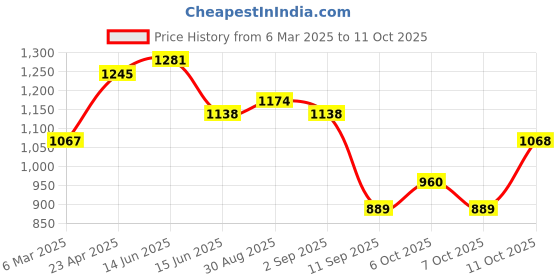 myntra.com Adwitiya Collection Silver-Plated & Stone-Studded Oxidised Bangle adwitiya collection Price History Graph from 6 Mar 2025 to 11 Oct 2025