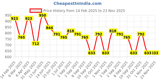 myntra.com Adwitiya Collection Silver-Plated Artificial Stones Studded Classic Oxidised Drop Earrings adwitiya collection Price History Graph from 14 Feb 2025 to 23 Nov 2025
