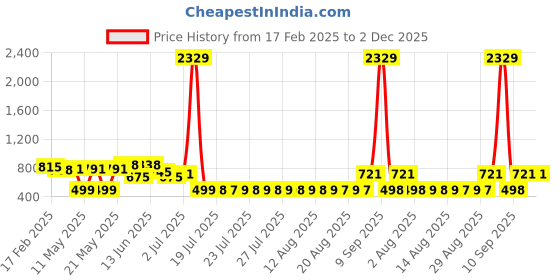 myntra.com Adwitiya Collection Silver-Plated Artificial Stones Studded Contemporary Oxidised Studs adwitiya collection Price History Graph from 17 Feb 2025 to 2 Dec 2025