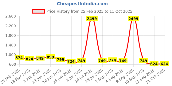 myntra.com Adwitiya Collection Silver-Plated Artificial Stones Studded Dome Shaped Jhumkas adwitiya collection Price History Graph from 25 Feb 2025 to 11 Oct 2025