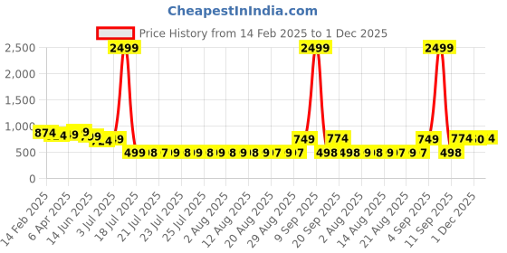 myntra.com Adwitiya Collection Silver-Plated Artificial Stones Studded Dome Shaped Jhumkas adwitiya collection Price History Graph from 14 Feb 2025 to 1 Dec 2025