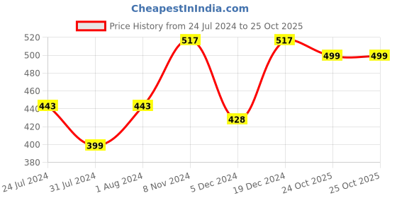 myntra.com Adwitiya Collection Silver-Plated Brass Classic Hoop Earrings adwitiya collection Price History Graph from 24 Jul 2024 to 25 Oct 2025