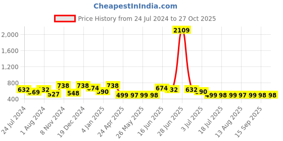 myntra.com Adwitiya Collection Silver-Plated Classic Drop Earrings adwitiya collection Price History Graph from 24 Jul 2024 to 27 Oct 2025
