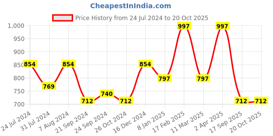 myntra.com Adwitiya Collection Silver-Plated Classic Drop Earrings adwitiya collection Price History Graph from 24 Jul 2024 to 20 Oct 2025