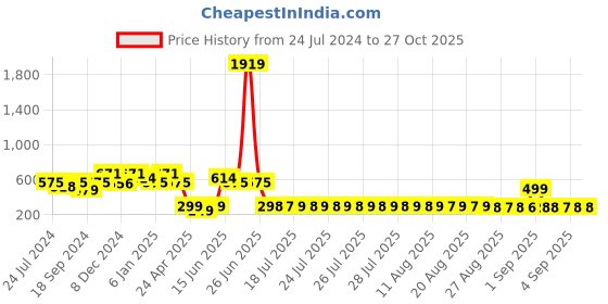 myntra.com Adwitiya Collection Silver-Plated Classic Drop Earrings adwitiya collection Price History Graph from 24 Jul 2024 to 27 Oct 2025