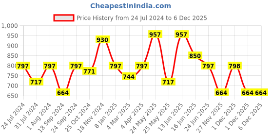 myntra.com Adwitiya Collection Silver-Plated Classic Jhumkas Earrings adwitiya collection Price History Graph from 24 Jul 2024 to 5 Dec 2025