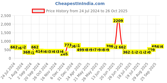 myntra.com Adwitiya Collection Silver-Plated Classic Jhumkas Earrings adwitiya collection Price History Graph from 24 Jul 2024 to 26 Oct 2025