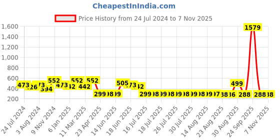 myntra.com Adwitiya Collection Silver Plated Classic Studs Earrings adwitiya collection Price History Graph from 24 Jul 2024 to 6 Nov 2025