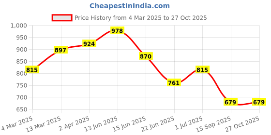 myntra.com Adwitiya Collection Silver-Plated Classic Studs Earrings adwitiya collection Price History Graph from 4 Mar 2025 to 27 Oct 2025