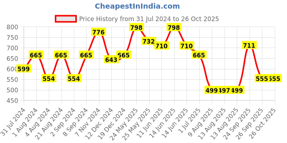 myntra.com Adwitiya Collection Silver-Plated Contemporary Drop Earrings adwitiya collection Price History Graph from 31 Jul 2024 to 26 Oct 2025