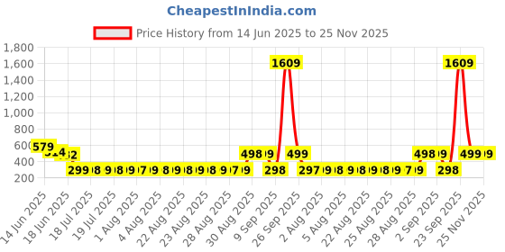 myntra.com Adwitiya Collection Silver-Plated Crescent Shaped Oxidised Drop Earrings adwitiya collection Price History Graph from 14 Jun 2025 to 25 Nov 2025