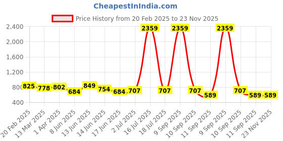 myntra.com Adwitiya Collection Silver-Plated Dome Shaped Jhumkas adwitiya collection Price History Graph from 20 Feb 2025 to 23 Nov 2025