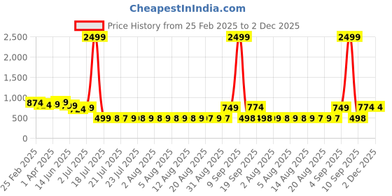 myntra.com Adwitiya Collection Silver-Plated Dome Shaped Jhumkas adwitiya collection Price History Graph from 25 Feb 2025 to 1 Dec 2025