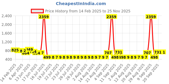 myntra.com Adwitiya Collection Silver-Plated Dome Shaped Oxidised Jhumkas adwitiya collection Price History Graph from 14 Feb 2025 to 25 Nov 2025