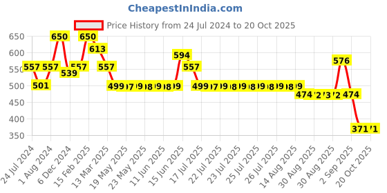 myntra.com Adwitiya Collection Silver-Plated Drop Earrings adwitiya collection Price History Graph from 24 Jul 2024 to 19 Oct 2025