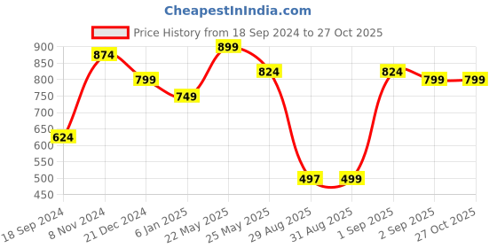 myntra.com Adwitiya Collection Silver-Plated Handcrafted Classic Jhumkas adwitiya collection Price History Graph from 18 Sep 2024 to 27 Oct 2025