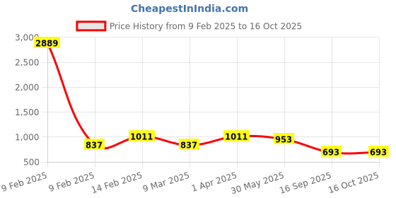 myntra.com Adwitiya Collection Silver-Plated Kundan Studded Dome Shaped Jhumkas adwitiya collection Price History Graph from 9 Feb 2025 to 16 Oct 2025