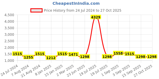 myntra.com Adwitiya Collection Silver-Plated Oxidised Kada Bangle adwitiya collection Price History Graph from 24 Jul 2024 to 27 Oct 2025