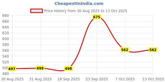 myntra.com Adwitiya Collection Silver-Plated Oxidised Necklace adwitiya collection Price History Graph from 30 Aug 2025 to 13 Oct 2025