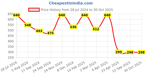 myntra.com Adwitiya Collection Silver-Plated Oxidized Adjustable Ring adwitiya collection Price History Graph from 28 Jul 2024 to 30 Oct 2025